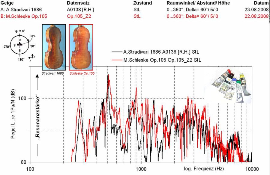 Pind trimme kost Master Studio for Violinmaking - Martin Schleske Munich, Germany » Sound  Analysis